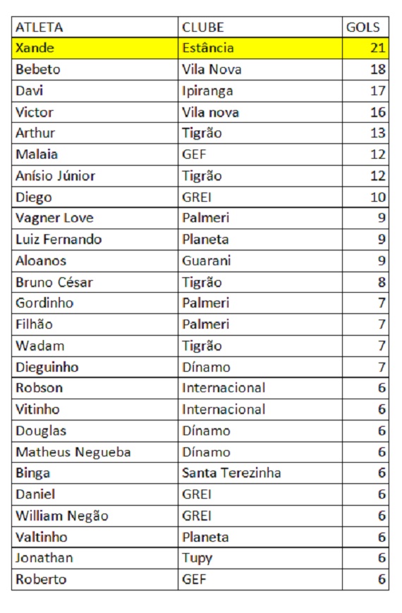 Artilheiros 2ª Fase do Amadorão